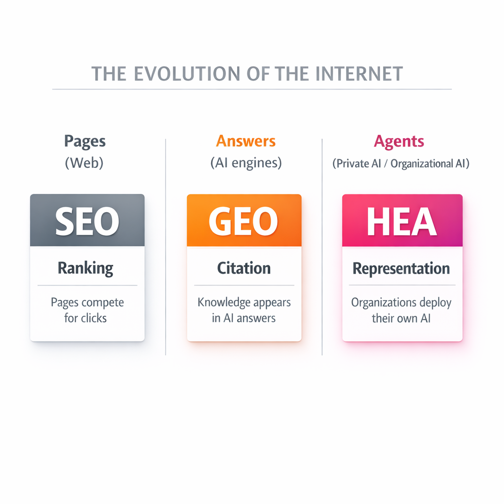 SEO, GEO, and HEA as the next layers of the internet