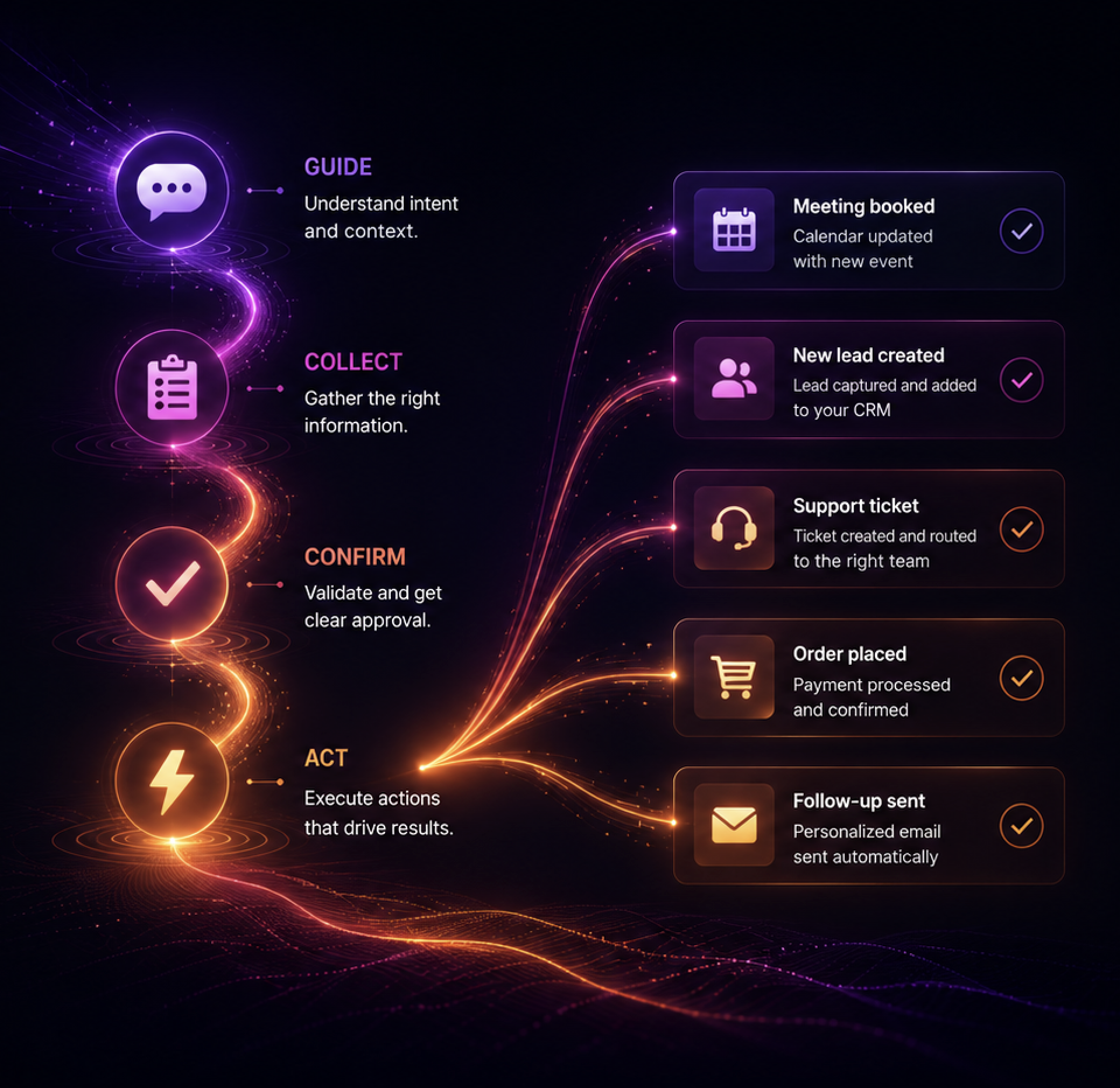 HEA-World agentic conversation flow: guide, collect, confirm, and act