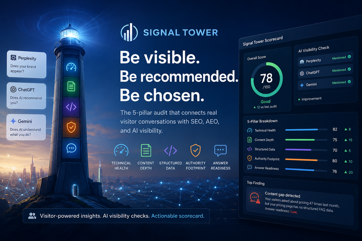 Signal Tower campaign view showing visibility scores, AI provider checks, and prioritized findings