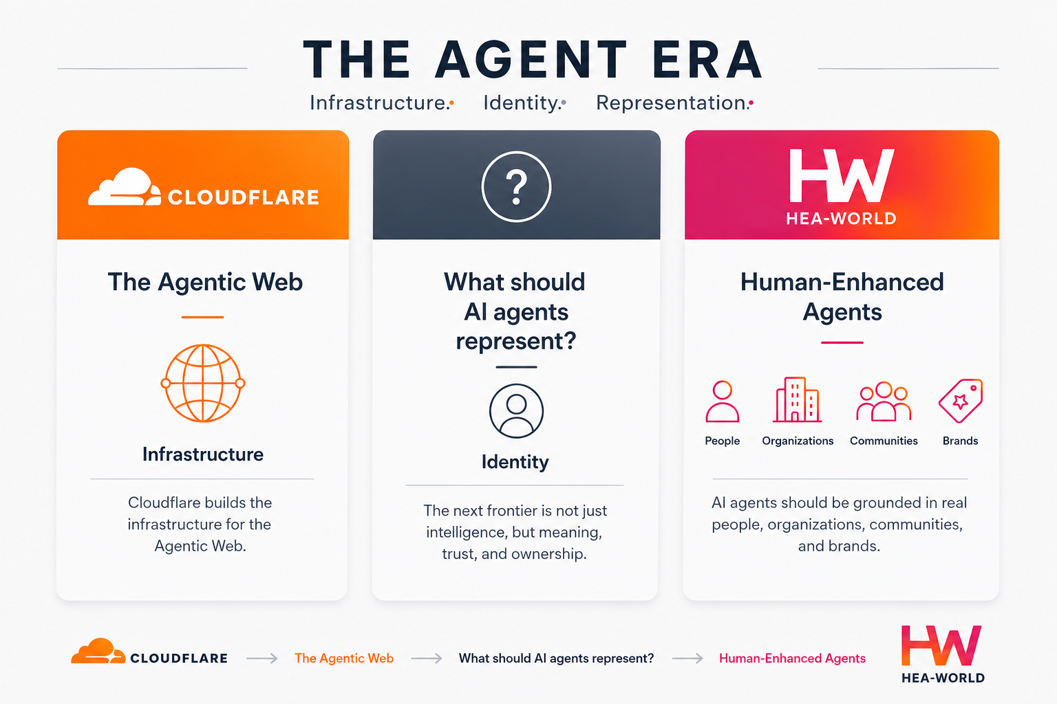 The Agent Era infographic connecting Cloudflare infrastructure, AI agent identity, and Human-Enhanced Agents